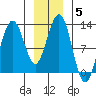 Whaler's Cove Lodge tide chart for Wednesday, January 5, 2022