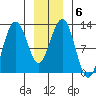Whaler's Cove Lodge tide chart for Thursday, January 6, 2022
