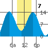 Whaler's Cove Lodge tide chart for Friday, January 7, 2022