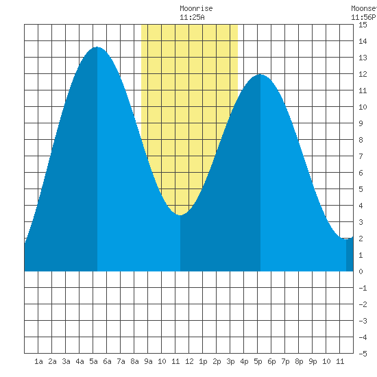 Whaler's Cove Lodge tide chart for Saturday, January 8, 2022