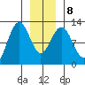 Whaler's Cove Lodge tide chart for Saturday, January 8, 2022