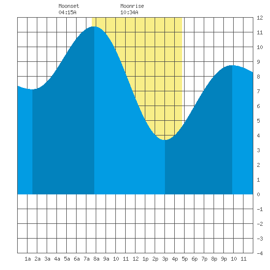 Whaler's Cove Lodge tide chart for Thursday, February 10, 2022