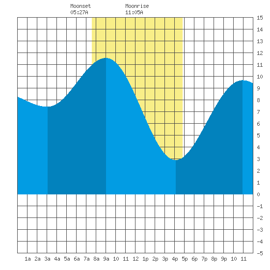 Whaler's Cove Lodge tide chart for Friday, February 11, 2022