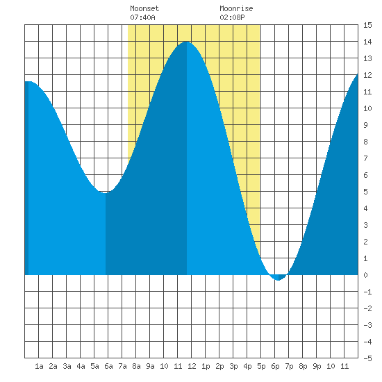 Whaler's Cove Lodge tide chart for Monday, February 14, 2022