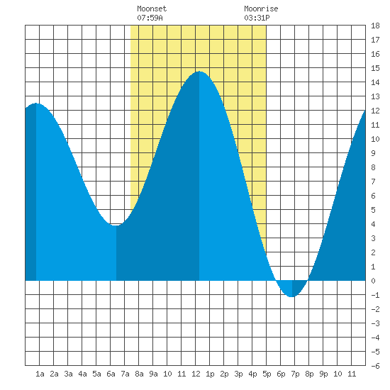 Whaler's Cove Lodge tide chart for Tuesday, February 15, 2022