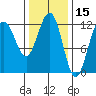 Whaler's Cove Lodge tide chart for Tuesday, February 15, 2022