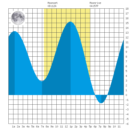 Whaler's Cove Lodge tide chart for Wednesday, February 16, 2022