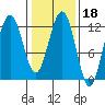 Whaler's Cove Lodge tide chart for Friday, February 18, 2022