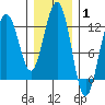 Whaler's Cove Lodge tide chart for Tuesday, February 1, 2022