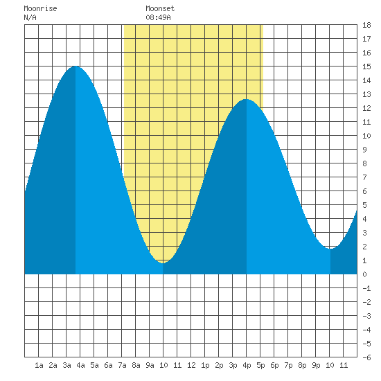 Whaler's Cove Lodge tide chart for Monday, February 21, 2022