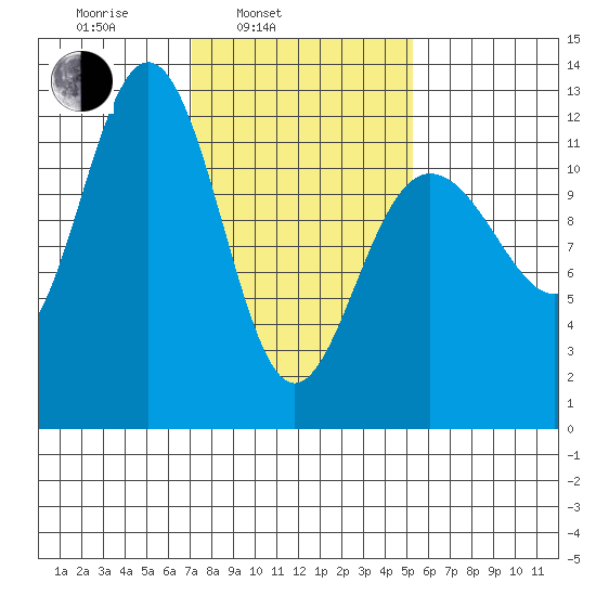 Whaler's Cove Lodge tide chart for Wednesday, February 23, 2022