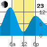Whaler's Cove Lodge tide chart for Wednesday, February 23, 2022