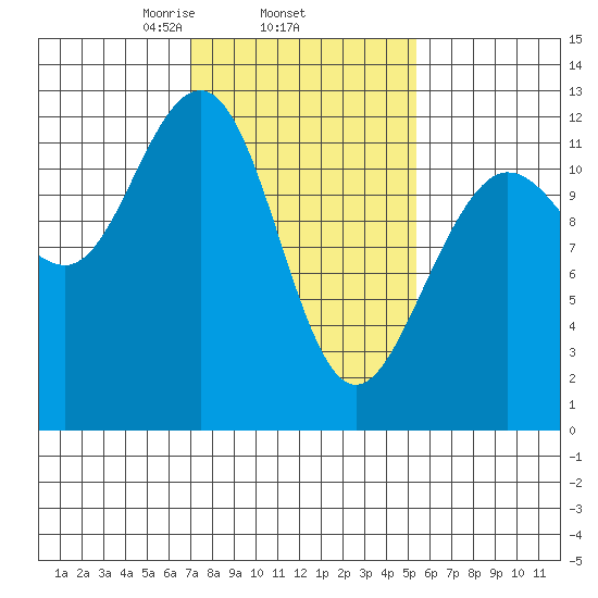Whaler's Cove Lodge tide chart for Friday, February 25, 2022