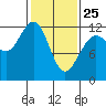 Whaler's Cove Lodge tide chart for Friday, February 25, 2022