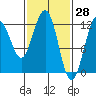Whaler's Cove Lodge tide chart for Monday, February 28, 2022