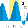 Whaler's Cove Lodge tide chart for Wednesday, February 2, 2022