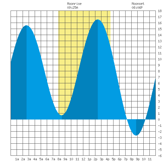 Whaler's Cove Lodge tide chart for Thursday, February 3, 2022