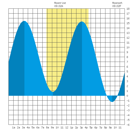 Whaler's Cove Lodge tide chart for Friday, February 4, 2022