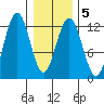 Whaler's Cove Lodge tide chart for Saturday, February 5, 2022