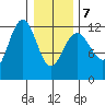 Whaler's Cove Lodge tide chart for Monday, February 7, 2022