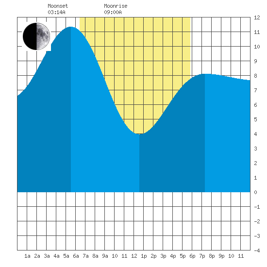 Whaler's Cove Lodge tide chart for Thursday, March 10, 2022