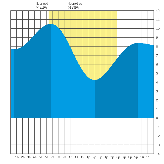 Whaler's Cove Lodge tide chart for Friday, March 11, 2022