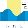 Whaler's Cove Lodge tide chart for Friday, March 11, 2022