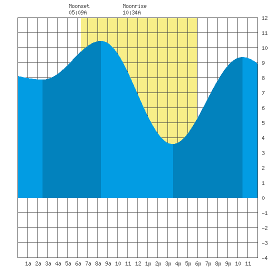 Whaler's Cove Lodge tide chart for Saturday, March 12, 2022