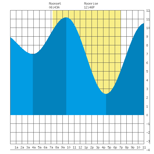 Whaler's Cove Lodge tide chart for Sunday, March 13, 2022