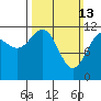 Whaler's Cove Lodge tide chart for Sunday, March 13, 2022