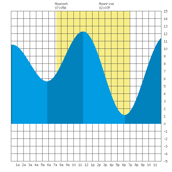 Whaler's Cove Lodge tide chart for Monday, March 14, 2022