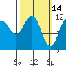 Whaler's Cove Lodge tide chart for Monday, March 14, 2022