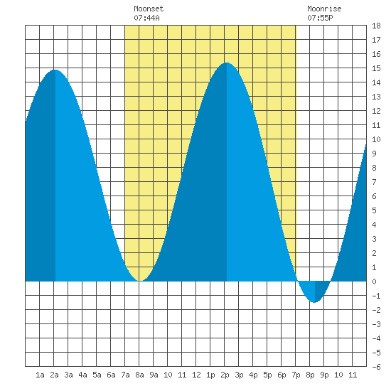 Whaler's Cove Lodge tide chart for Friday, March 18, 2022
