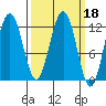 Whaler's Cove Lodge tide chart for Friday, March 18, 2022