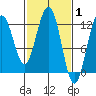 Whaler's Cove Lodge tide chart for Tuesday, March 1, 2022