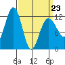 Whaler's Cove Lodge tide chart for Wednesday, March 23, 2022