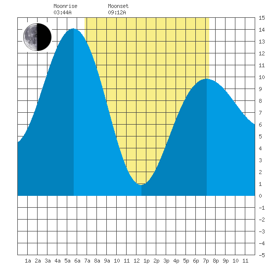 Whaler's Cove Lodge tide chart for Thursday, March 24, 2022
