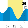 Whaler's Cove Lodge tide chart for Saturday, March 26, 2022