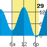 Whaler's Cove Lodge tide chart for Tuesday, March 29, 2022