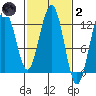Whaler's Cove Lodge tide chart for Wednesday, March 2, 2022