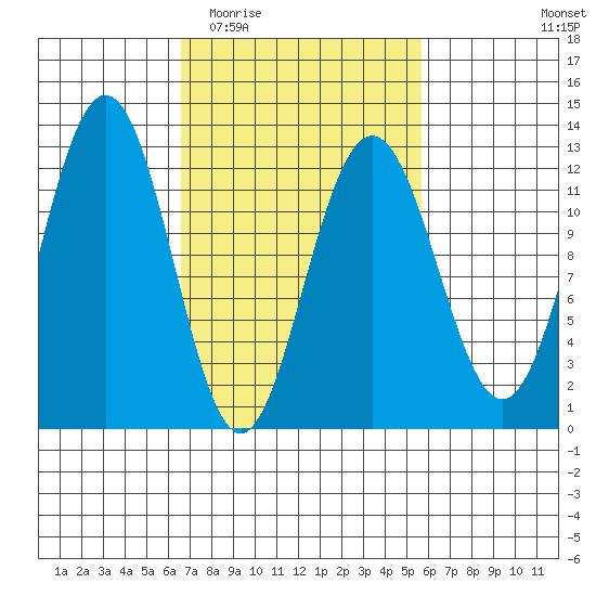 Whaler's Cove Lodge tide chart for Sunday, March 6, 2022