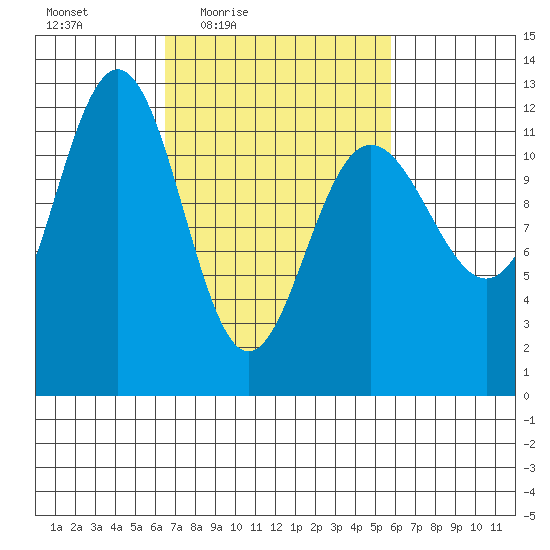 Whaler's Cove Lodge tide chart for Tuesday, March 8, 2022