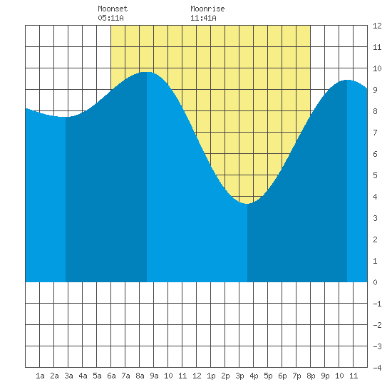 Whaler's Cove Lodge tide chart for Sunday, April 10, 2022