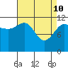 Whaler's Cove Lodge tide chart for Sunday, April 10, 2022