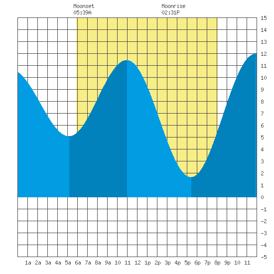 Whaler's Cove Lodge tide chart for Tuesday, April 12, 2022