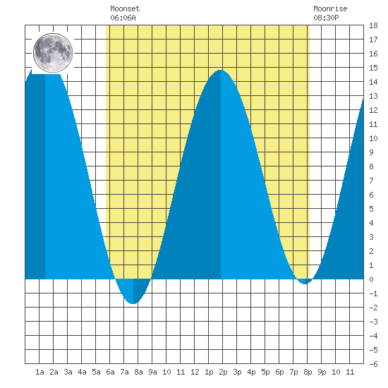 Whaler's Cove Lodge tide chart for Saturday, April 16, 2022