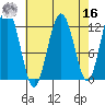 Whaler's Cove Lodge tide chart for Saturday, April 16, 2022