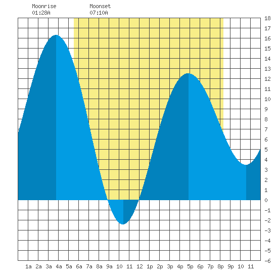 Whaler's Cove Lodge tide chart for Wednesday, April 20, 2022
