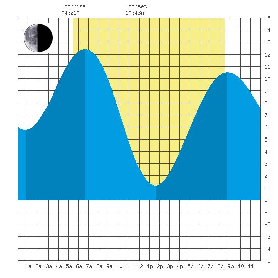 Whaler's Cove Lodge tide chart for Saturday, April 23, 2022