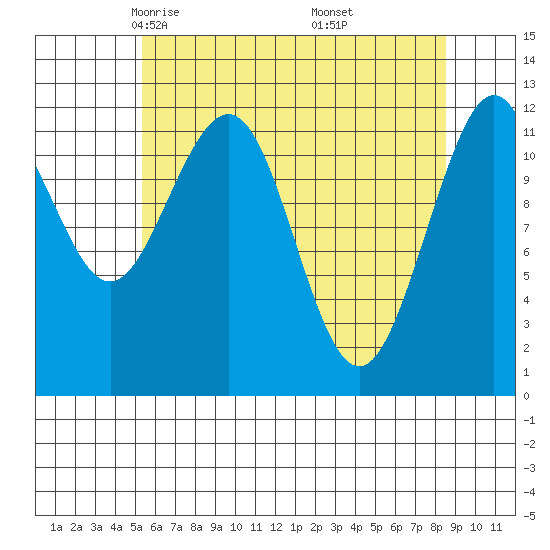 Whaler's Cove Lodge tide chart for Monday, April 25, 2022